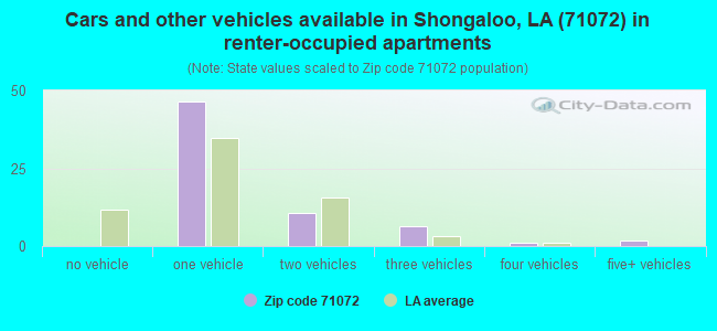 Cars and other vehicles available in Shongaloo, LA (71072) in renter-occupied apartments
