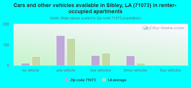 Cars and other vehicles available in Sibley, LA (71073) in renter-occupied apartments
