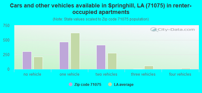 Cars and other vehicles available in Springhill, LA (71075) in renter-occupied apartments