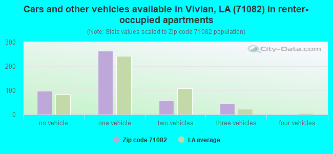 Cars and other vehicles available in Vivian, LA (71082) in renter-occupied apartments