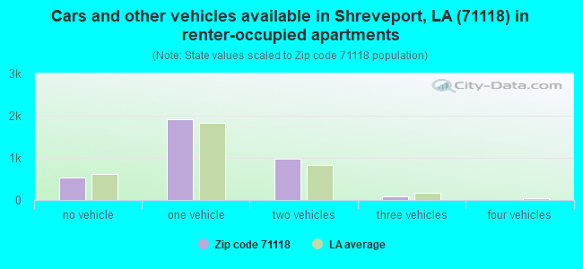 Cars and other vehicles available in Shreveport, LA (71118) in renter-occupied apartments
