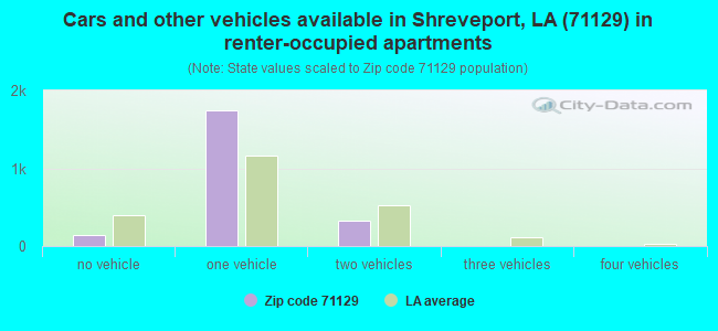 Cars and other vehicles available in Shreveport, LA (71129) in renter-occupied apartments