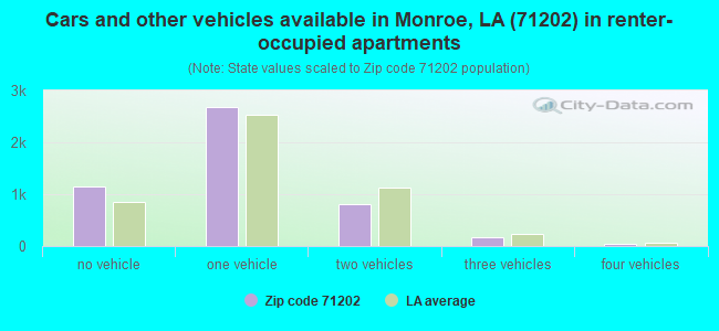 Cars and other vehicles available in Monroe, LA (71202) in renter-occupied apartments