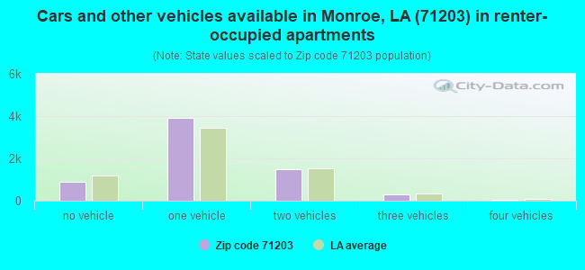 Cars and other vehicles available in Monroe, LA (71203) in renter-occupied apartments