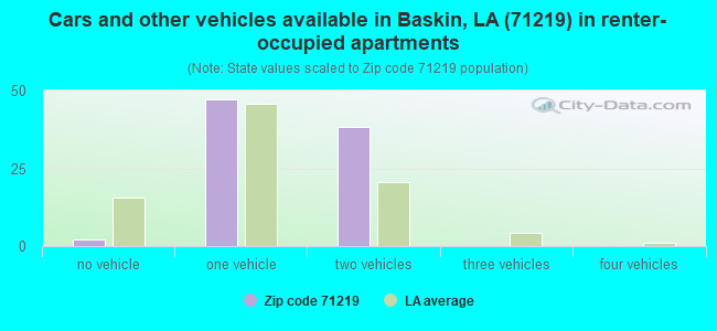 Cars and other vehicles available in Baskin, LA (71219) in renter-occupied apartments