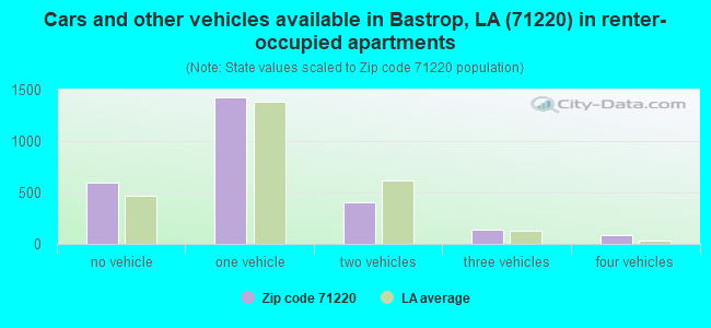 Cars and other vehicles available in Bastrop, LA (71220) in renter-occupied apartments