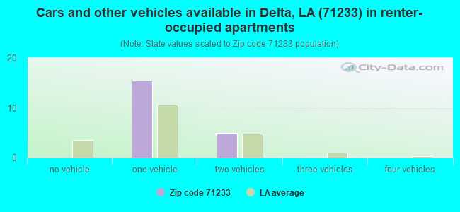 Cars and other vehicles available in Delta, LA (71233) in renter-occupied apartments