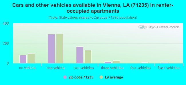 Cars and other vehicles available in Vienna, LA (71235) in renter-occupied apartments