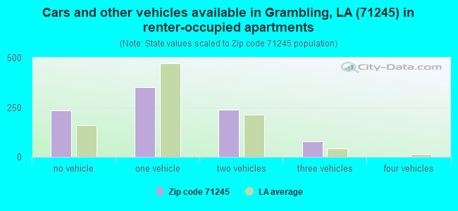 Cars and other vehicles available in Grambling, LA (71245) in renter-occupied apartments