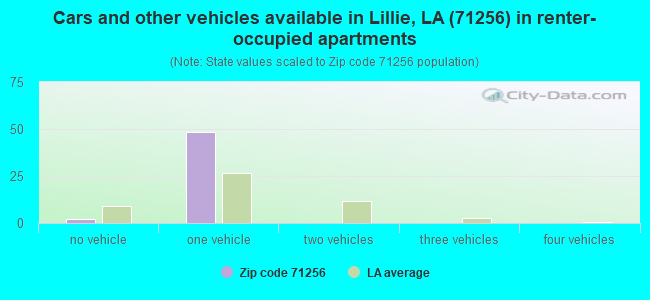 Cars and other vehicles available in Lillie, LA (71256) in renter-occupied apartments