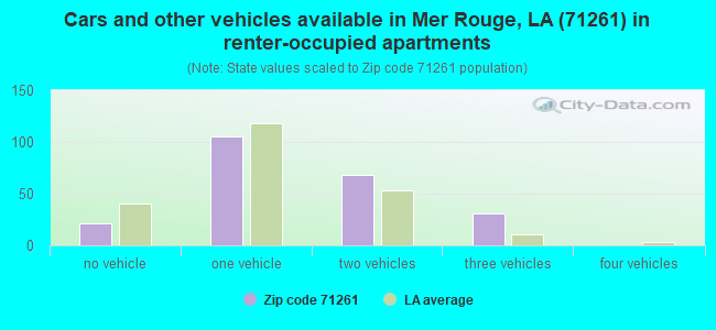 Cars and other vehicles available in Mer Rouge, LA (71261) in renter-occupied apartments