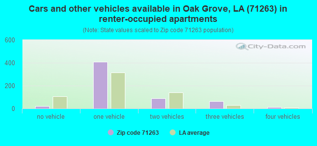 Cars and other vehicles available in Oak Grove, LA (71263) in renter-occupied apartments