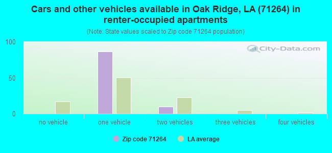 Cars and other vehicles available in Oak Ridge, LA (71264) in renter-occupied apartments