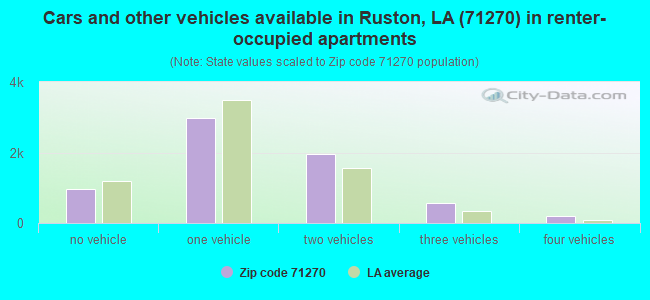 Cars and other vehicles available in Ruston, LA (71270) in renter-occupied apartments