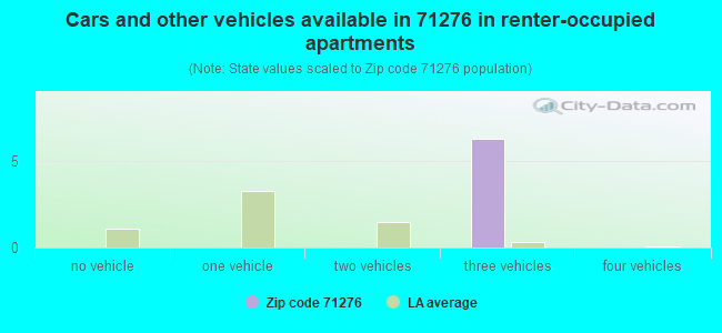 Cars and other vehicles available in 71276 in renter-occupied apartments