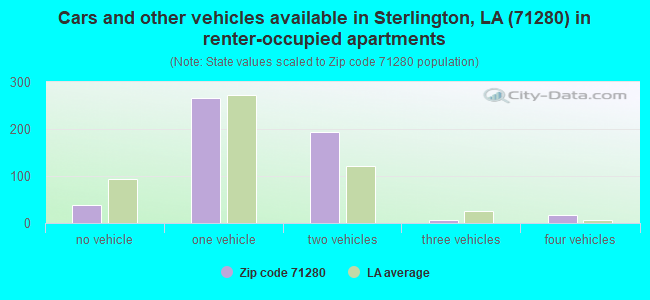 Cars and other vehicles available in Sterlington, LA (71280) in renter-occupied apartments