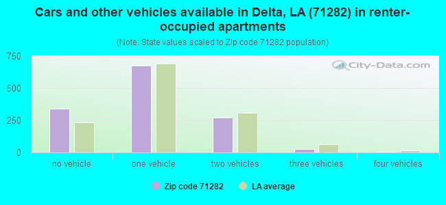 Cars and other vehicles available in Delta, LA (71282) in renter-occupied apartments