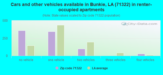 Cars and other vehicles available in Bunkie, LA (71322) in renter-occupied apartments