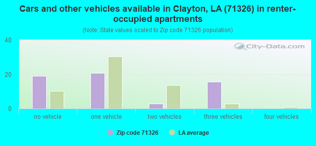Cars and other vehicles available in Clayton, LA (71326) in renter-occupied apartments