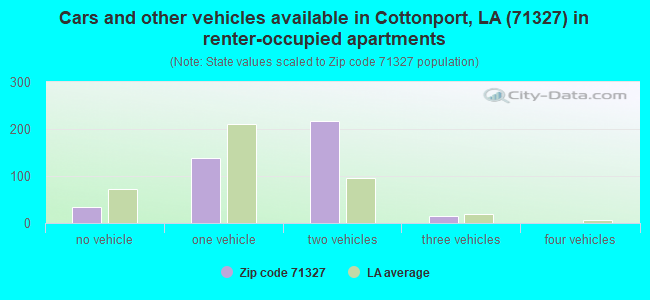 Cars and other vehicles available in Cottonport, LA (71327) in renter-occupied apartments