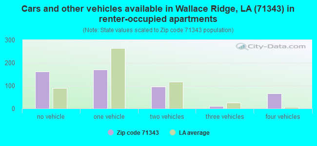 Cars and other vehicles available in Wallace Ridge, LA (71343) in renter-occupied apartments