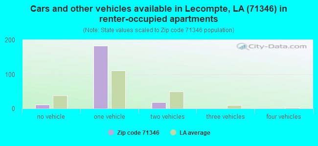Cars and other vehicles available in Lecompte, LA (71346) in renter-occupied apartments