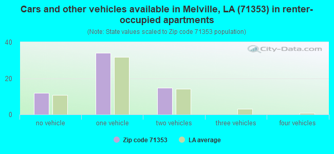Cars and other vehicles available in Melville, LA (71353) in renter-occupied apartments