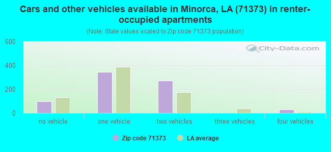 Cars and other vehicles available in Minorca, LA (71373) in renter-occupied apartments