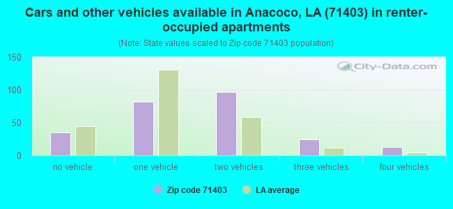 Cars and other vehicles available in Anacoco, LA (71403) in renter-occupied apartments