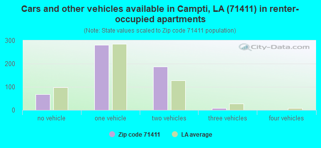 Cars and other vehicles available in Campti, LA (71411) in renter-occupied apartments
