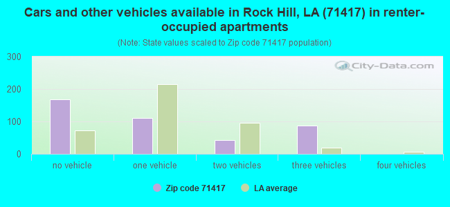 Cars and other vehicles available in Rock Hill, LA (71417) in renter-occupied apartments