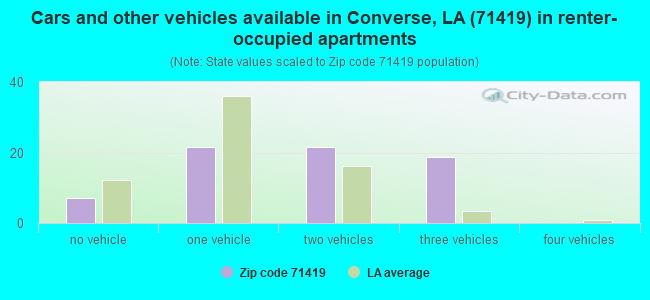 Cars and other vehicles available in Converse, LA (71419) in renter-occupied apartments