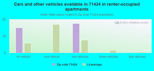Cars and other vehicles available in 71424 in renter-occupied apartments