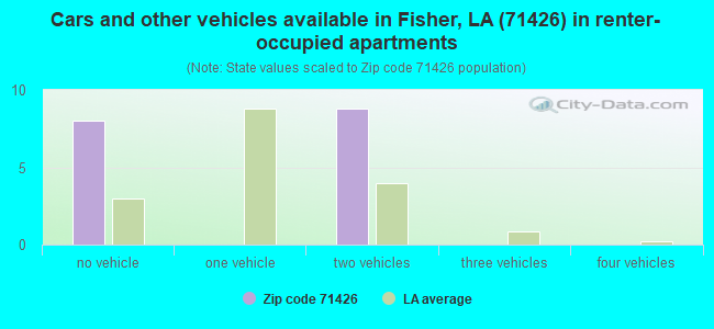 Cars and other vehicles available in Fisher, LA (71426) in renter-occupied apartments