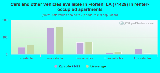 Cars and other vehicles available in Florien, LA (71429) in renter-occupied apartments