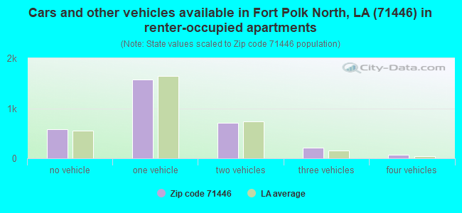 Cars and other vehicles available in Fort Polk North, LA (71446) in renter-occupied apartments