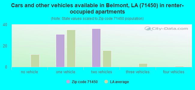 Cars and other vehicles available in Belmont, LA (71450) in renter-occupied apartments