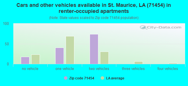 Cars and other vehicles available in St. Maurice, LA (71454) in renter-occupied apartments