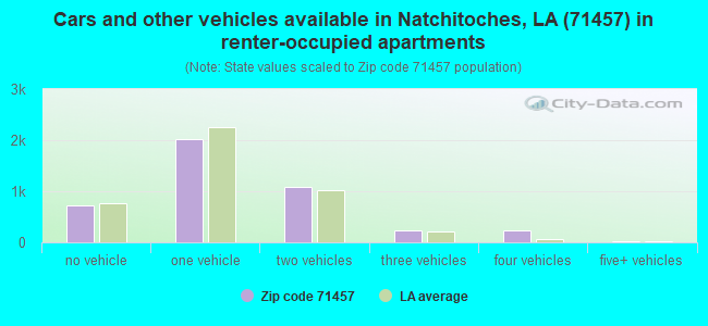 Cars and other vehicles available in Natchitoches, LA (71457) in renter-occupied apartments