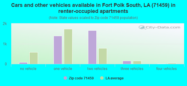 Cars and other vehicles available in Fort Polk South, LA (71459) in renter-occupied apartments