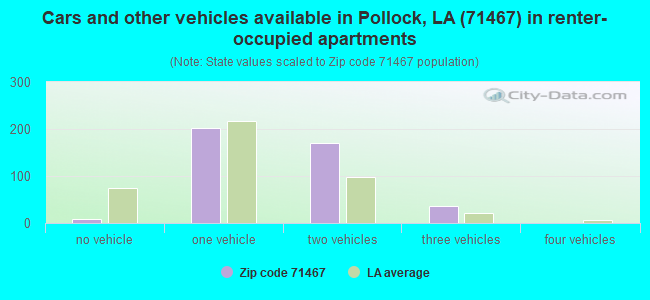 Cars and other vehicles available in Pollock, LA (71467) in renter-occupied apartments