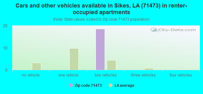 Cars and other vehicles available in Sikes, LA (71473) in renter-occupied apartments
