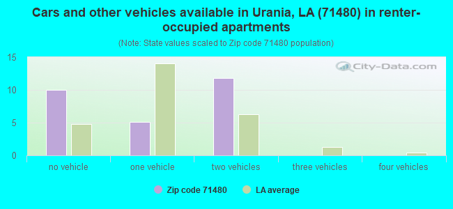 Cars and other vehicles available in Urania, LA (71480) in renter-occupied apartments