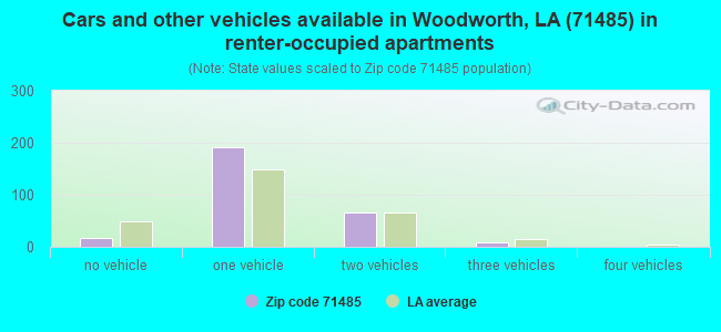 Cars and other vehicles available in Woodworth, LA (71485) in renter-occupied apartments