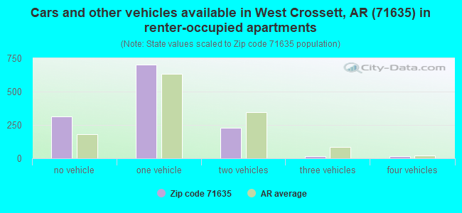 Cars and other vehicles available in West Crossett, AR (71635) in renter-occupied apartments
