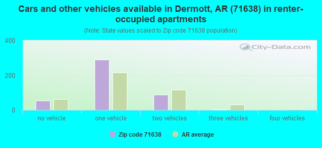 Cars and other vehicles available in Dermott, AR (71638) in renter-occupied apartments