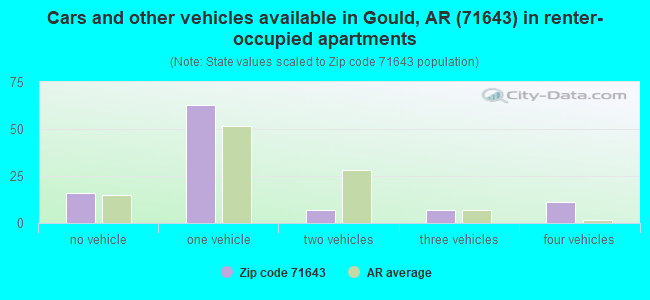 Cars and other vehicles available in Gould, AR (71643) in renter-occupied apartments