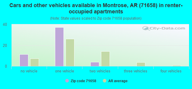 Cars and other vehicles available in Montrose, AR (71658) in renter-occupied apartments
