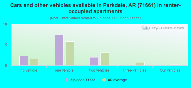 Cars and other vehicles available in Parkdale, AR (71661) in renter-occupied apartments