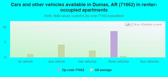 Cars and other vehicles available in Dumas, AR (71662) in renter-occupied apartments